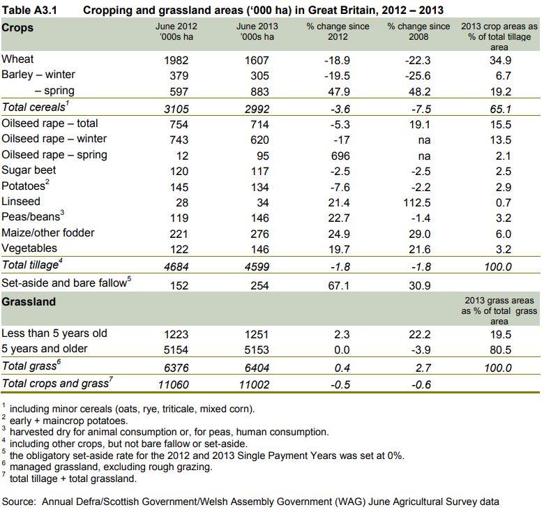 Cropping and grassland areas data for crops 2012-2013