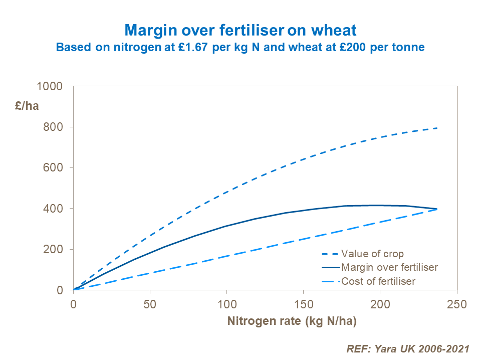 Margin over fertiliser in wheat