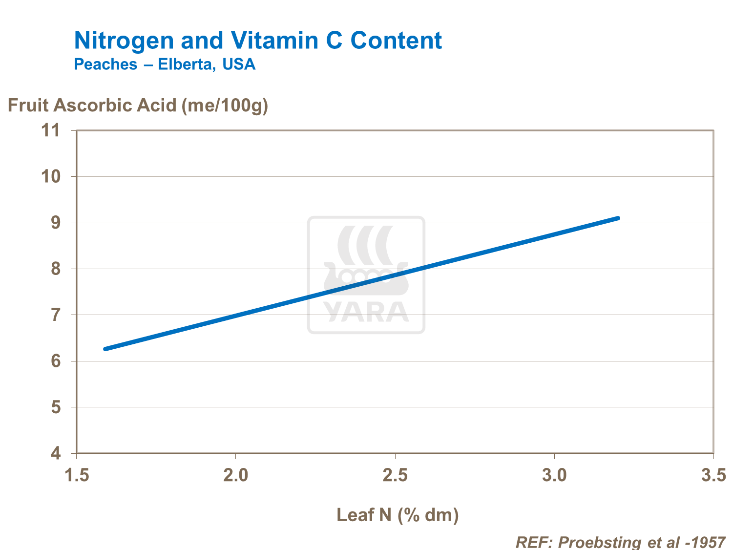 Effect of nitrogen on peach vitamin c content