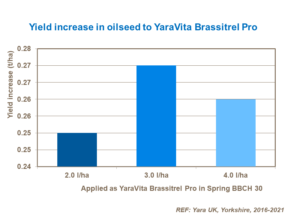 Response of oilseed rape to spring applied YaraVita Brassitrel Pro