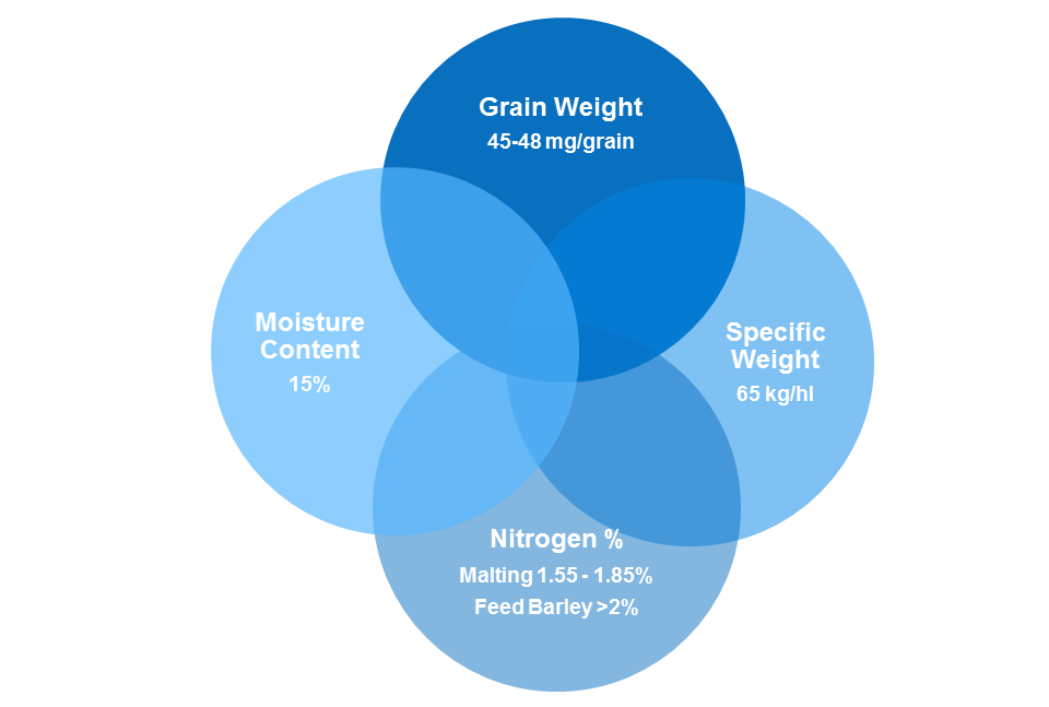 Barley Grain Quality Venn Diagram