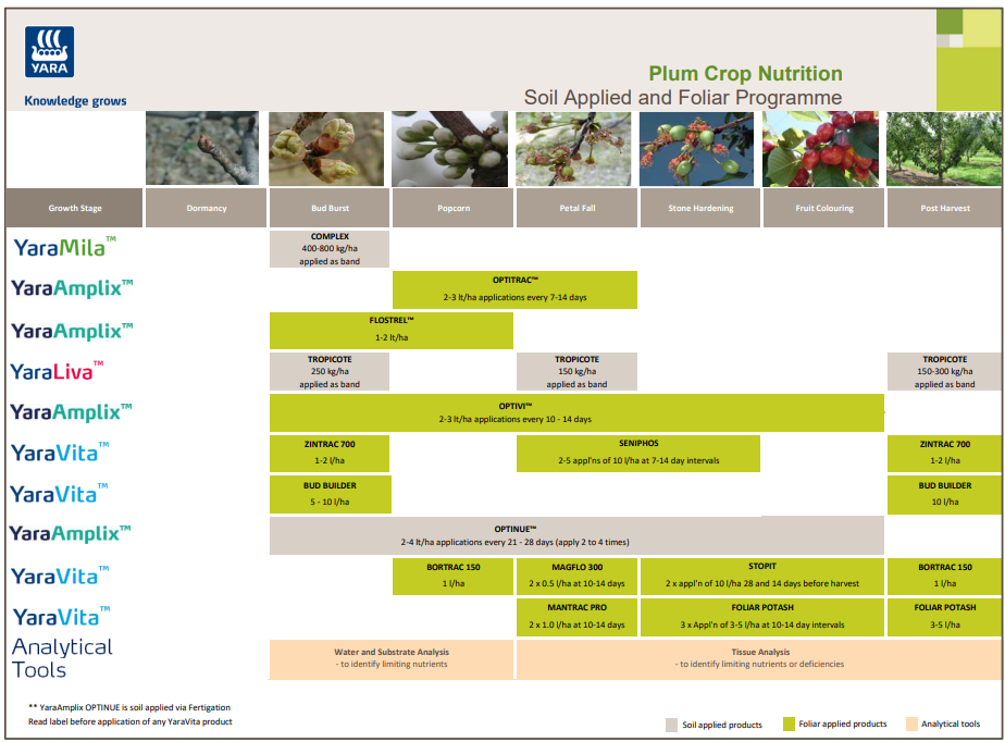 Plum Crop Nutrition Programme