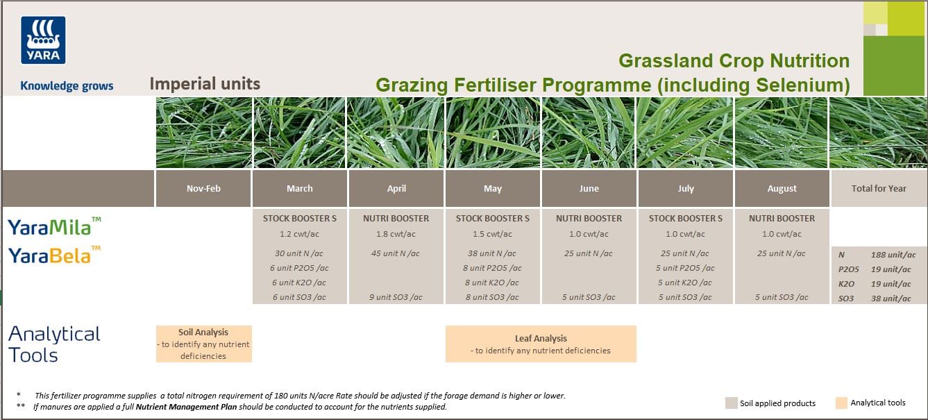 Grazing fertiliser programme with selenium - imperial units