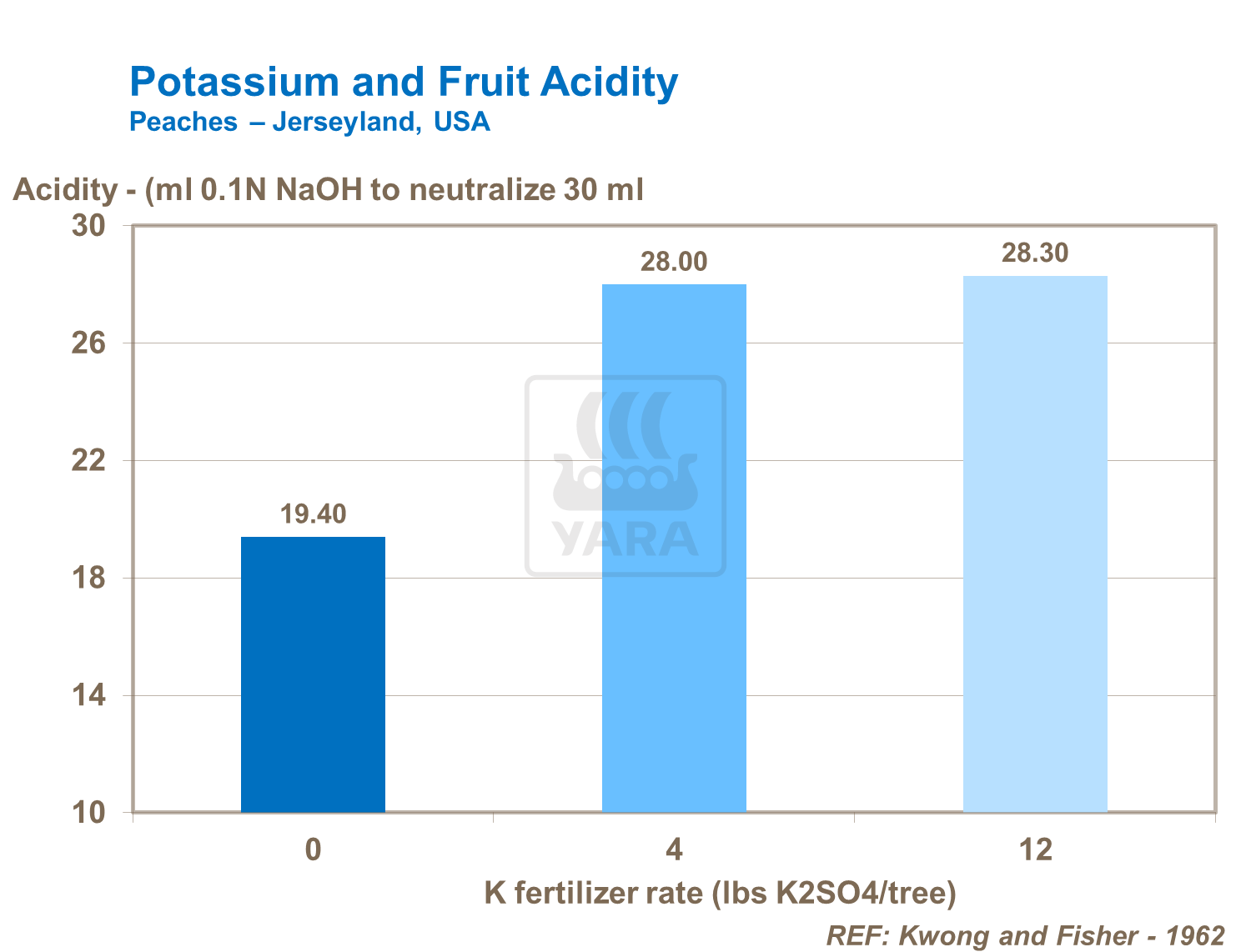 Effect of potassium on fruit acidity