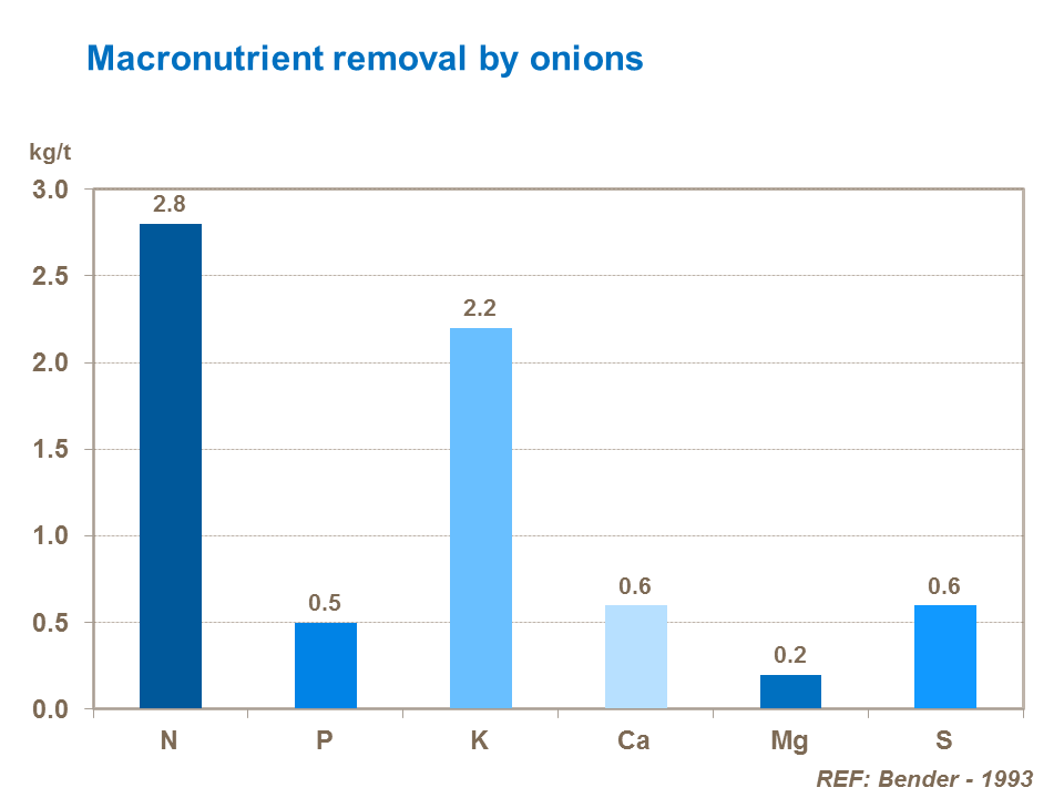 Macronutrient removal by onions