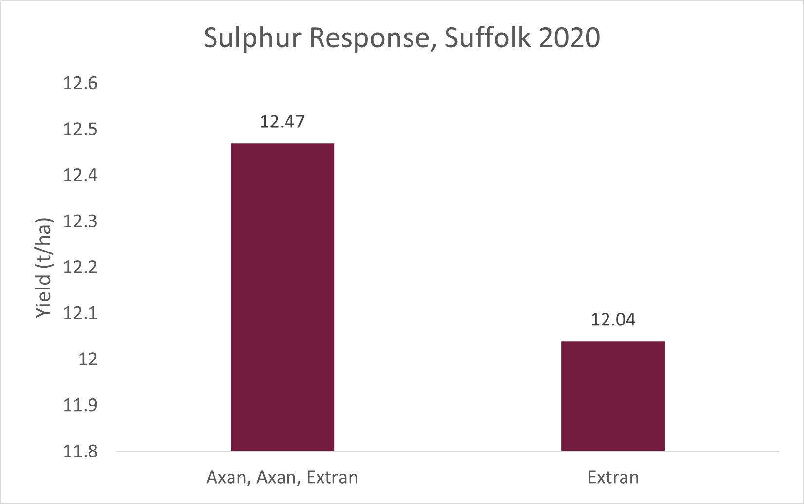 Bar graph of Sulphur Response from trials data in Suffolk 2020 