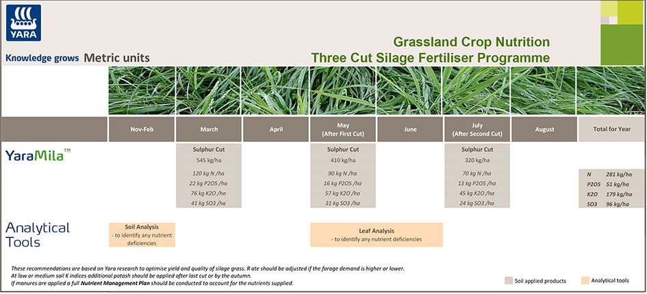 Silage fertiliser programme - metric units