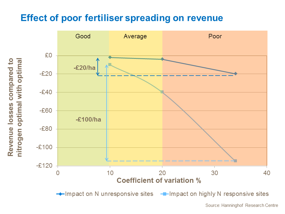 How much can you actually save  on fertiliser spreading accuracy?