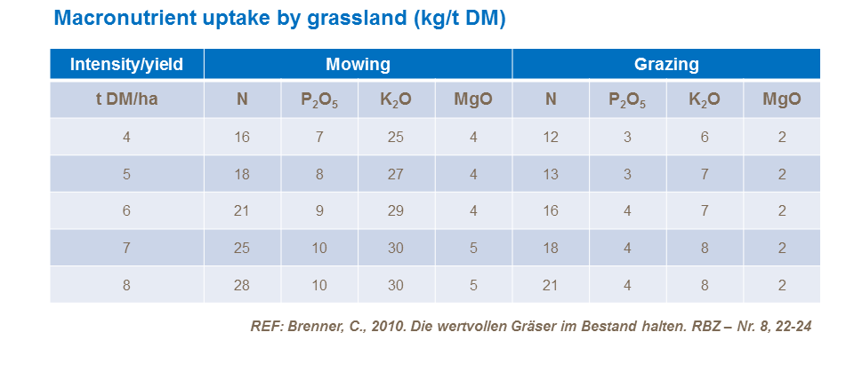 Macronutrient uptake by grassland