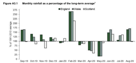 Monthly rainfall as a percentage bar graph