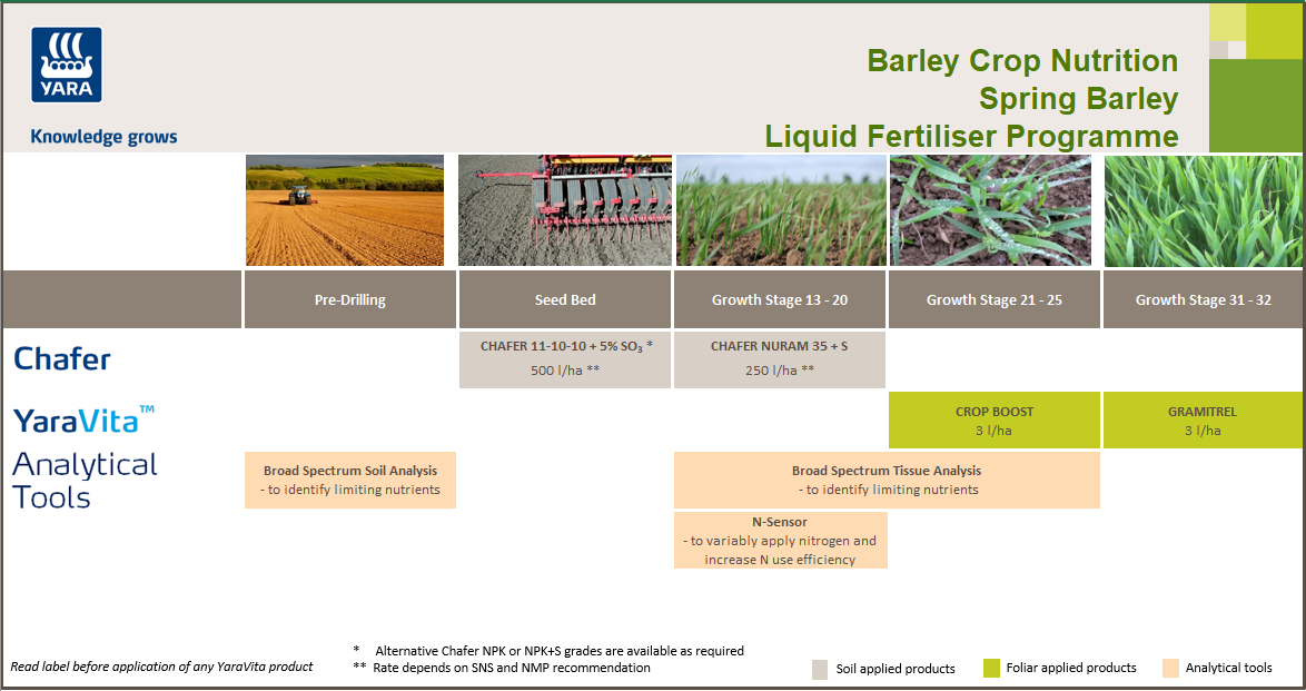 Spring barley liquid fertiliser crop nutrition programme