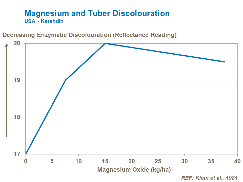 Magnesium and potato tuber discolouration