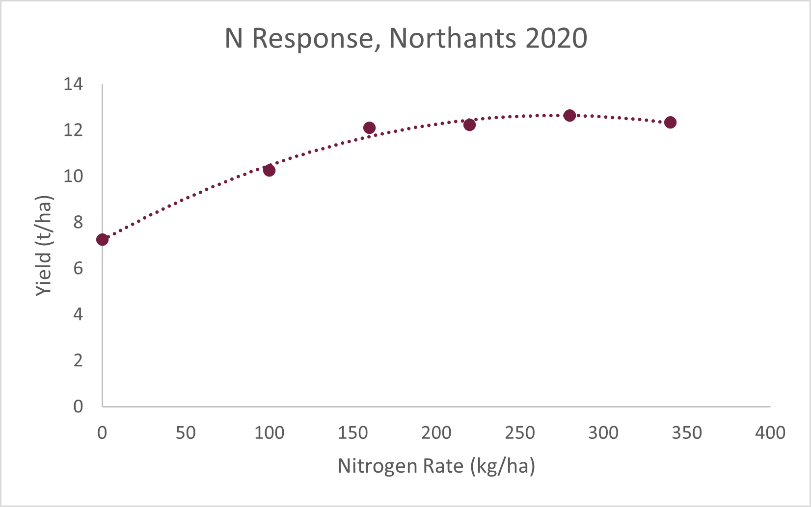 Nitrogen response, Northants 2020 Trials Data