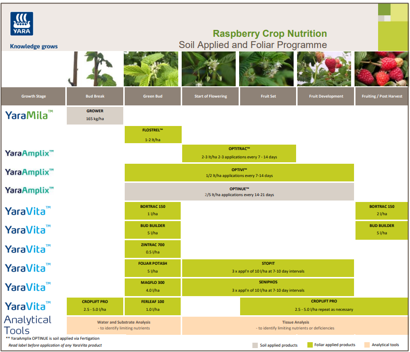 Raspberries solid fertiliser and foliar nutrition programme
