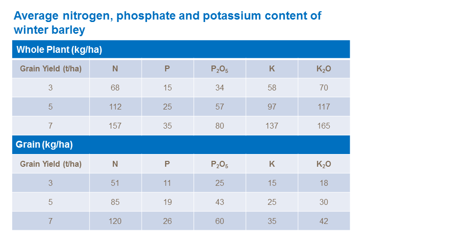 Average nitrogen, phosphate and potassium content of winter barley