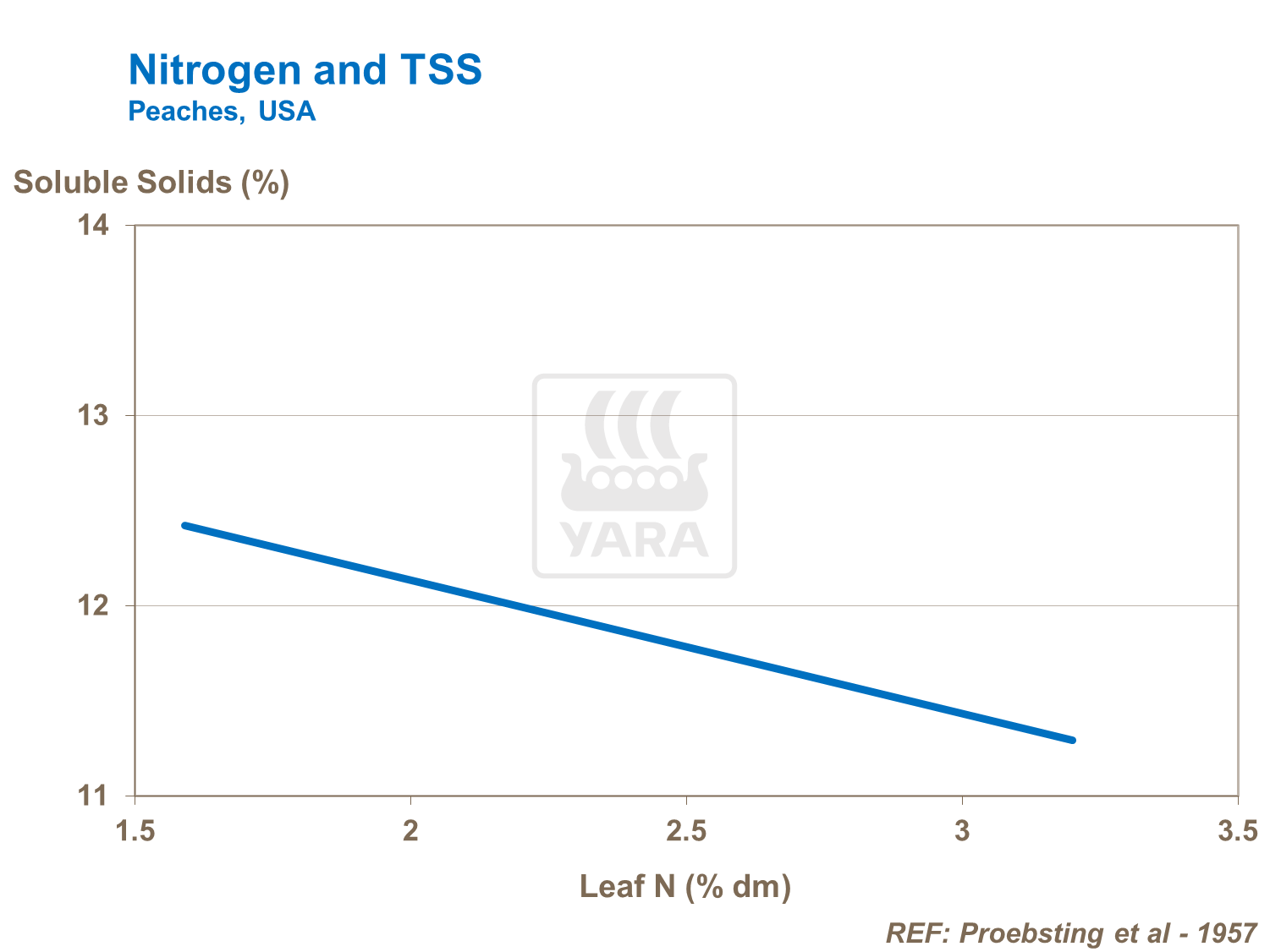 Effect of nitrogen on soluble solids in peach