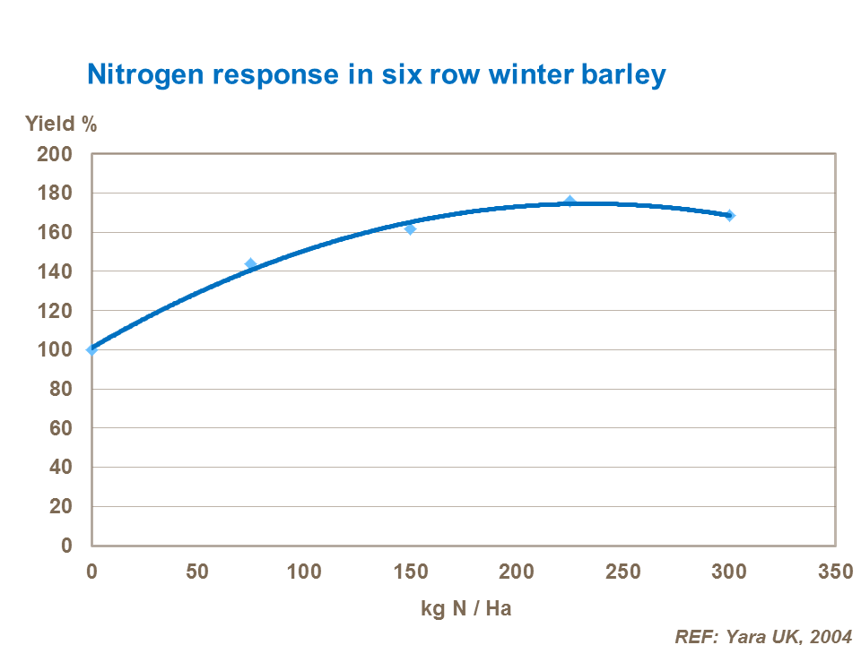 The nitrogen response in six row winter barley