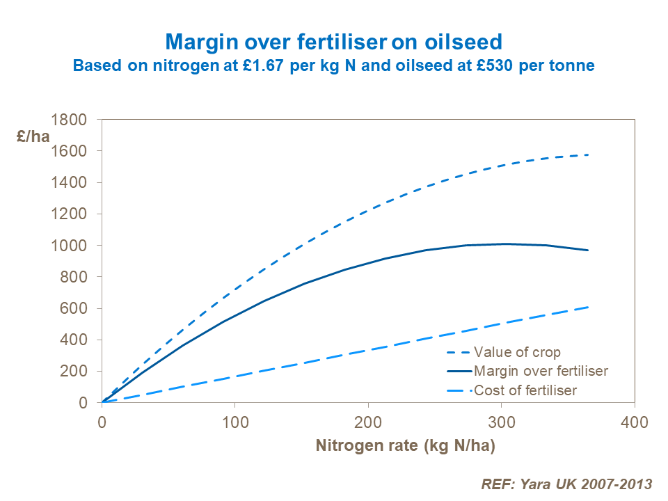 Margin over fertiliser on oilseed.png