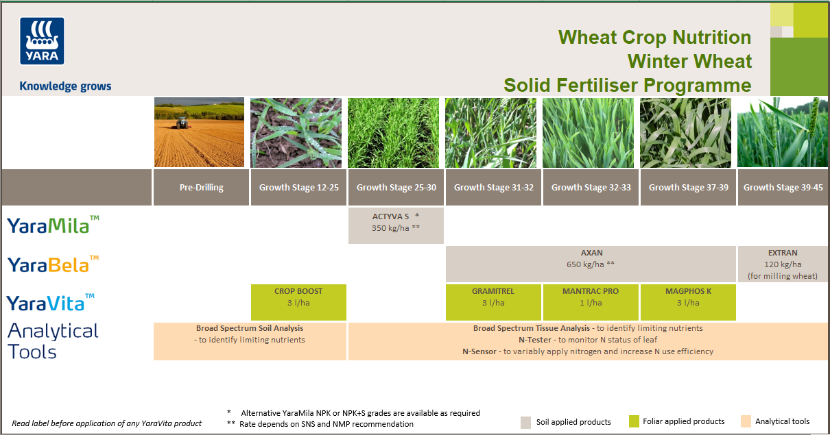 Winter wheat  fertiliser crop nutrition programme