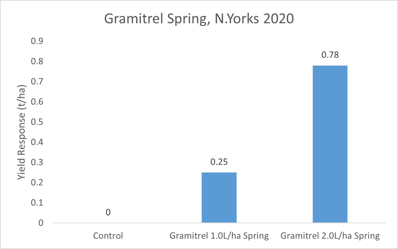 Gramitrel Spring 2020 Bar Graph showing Yield response 