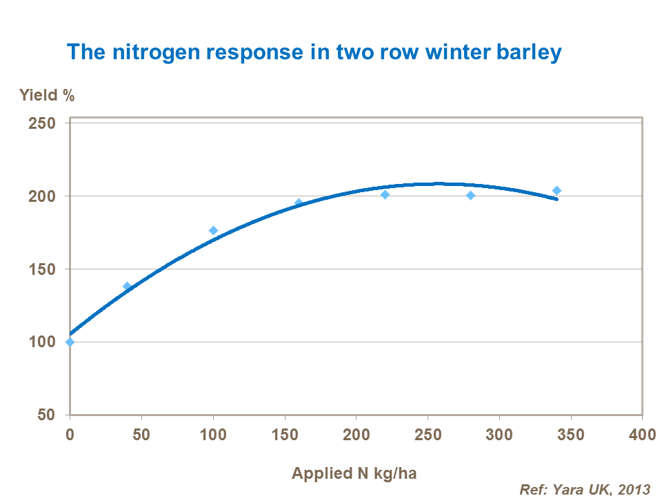 The nitrogen response in two row winter barley