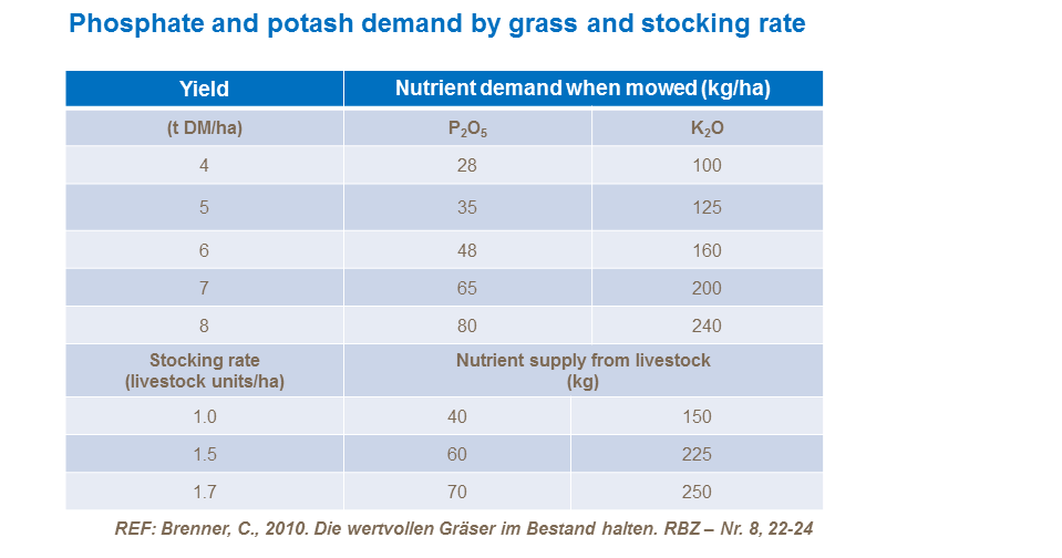 Phosphate and potash demand by grass and stocking rate